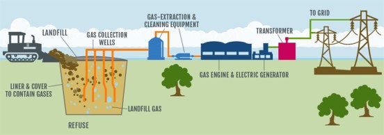 landfill_gas_to_energy_diagram_946x333